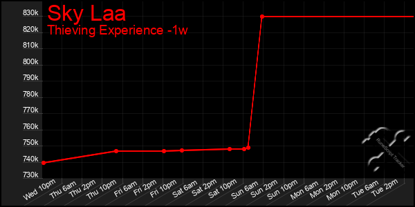 Last 7 Days Graph of Sky Laa