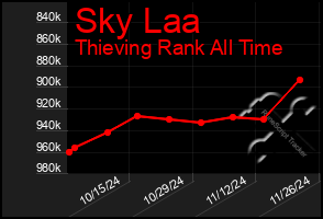 Total Graph of Sky Laa