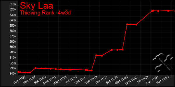 Last 31 Days Graph of Sky Laa