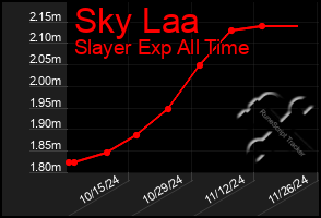 Total Graph of Sky Laa