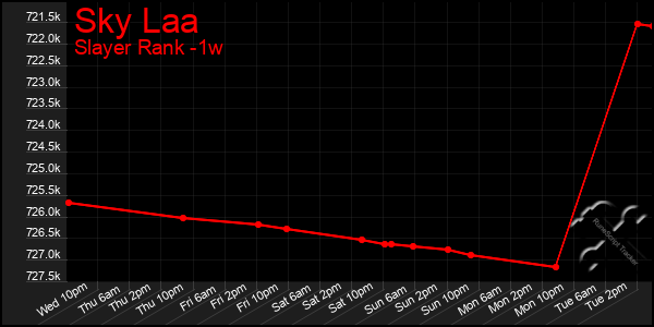 Last 7 Days Graph of Sky Laa