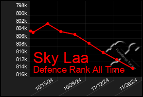 Total Graph of Sky Laa