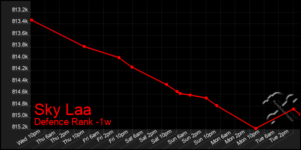 Last 7 Days Graph of Sky Laa