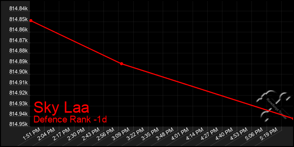 Last 24 Hours Graph of Sky Laa