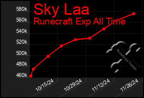 Total Graph of Sky Laa