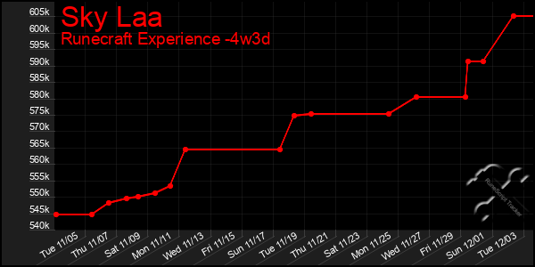 Last 31 Days Graph of Sky Laa