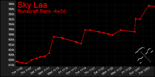 Last 31 Days Graph of Sky Laa