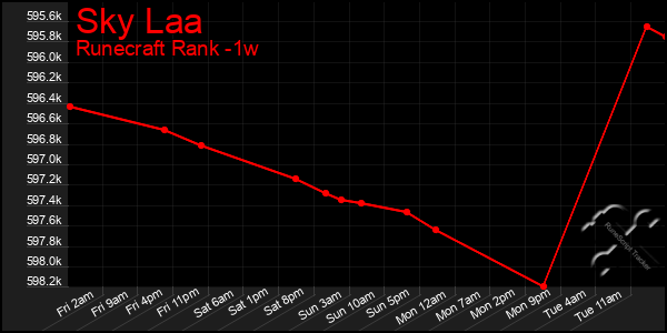 Last 7 Days Graph of Sky Laa