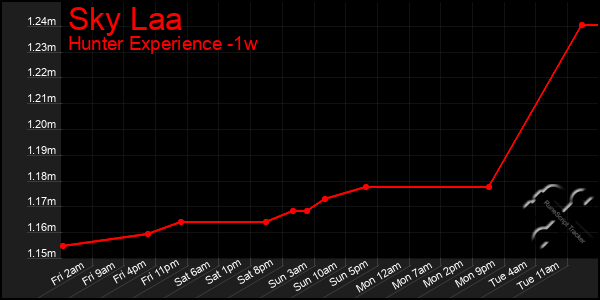 Last 7 Days Graph of Sky Laa