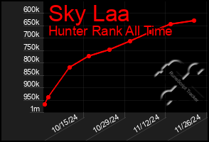 Total Graph of Sky Laa