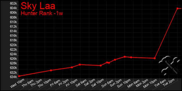 Last 7 Days Graph of Sky Laa