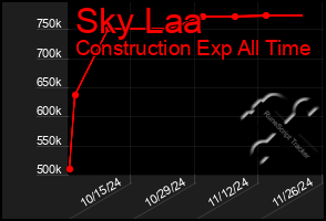 Total Graph of Sky Laa