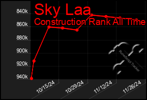 Total Graph of Sky Laa