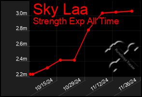 Total Graph of Sky Laa