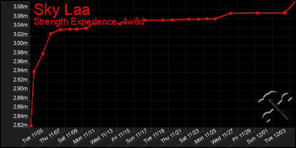 Last 31 Days Graph of Sky Laa