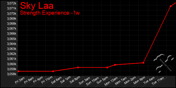 Last 7 Days Graph of Sky Laa