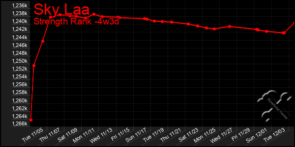 Last 31 Days Graph of Sky Laa