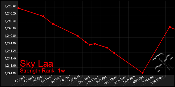 Last 7 Days Graph of Sky Laa