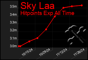 Total Graph of Sky Laa