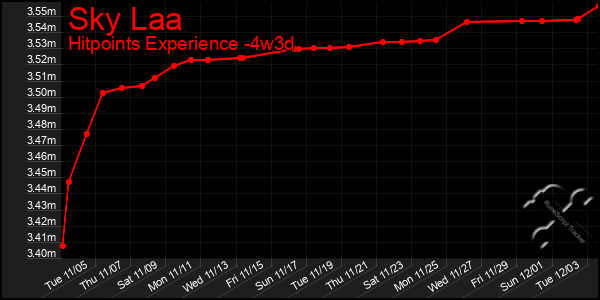 Last 31 Days Graph of Sky Laa