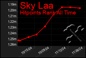 Total Graph of Sky Laa