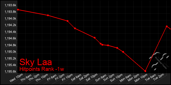 Last 7 Days Graph of Sky Laa