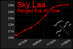 Total Graph of Sky Laa