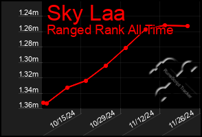 Total Graph of Sky Laa