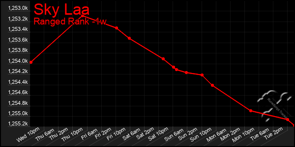 Last 7 Days Graph of Sky Laa