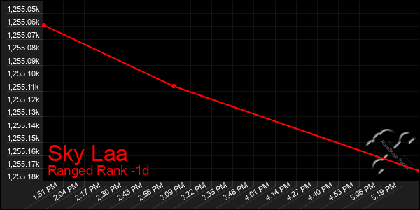 Last 24 Hours Graph of Sky Laa