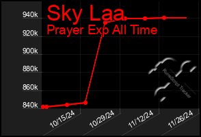 Total Graph of Sky Laa