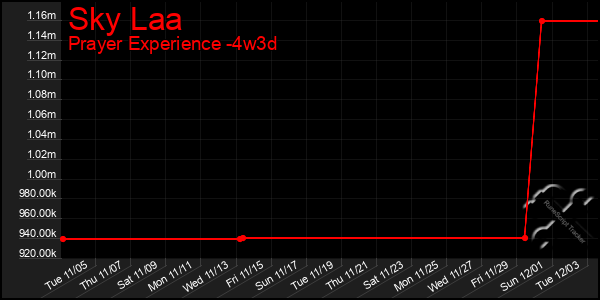 Last 31 Days Graph of Sky Laa