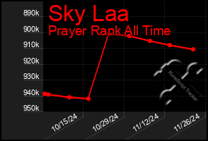 Total Graph of Sky Laa