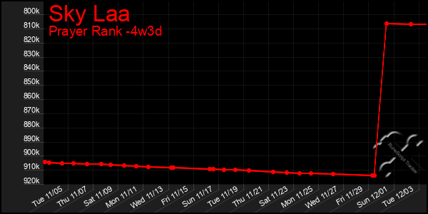 Last 31 Days Graph of Sky Laa