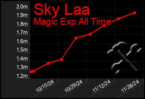 Total Graph of Sky Laa