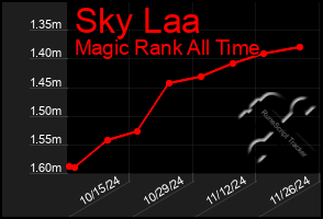 Total Graph of Sky Laa