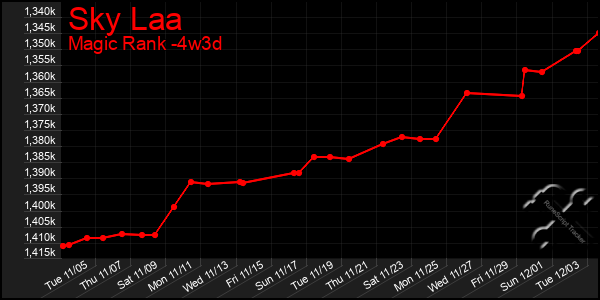 Last 31 Days Graph of Sky Laa