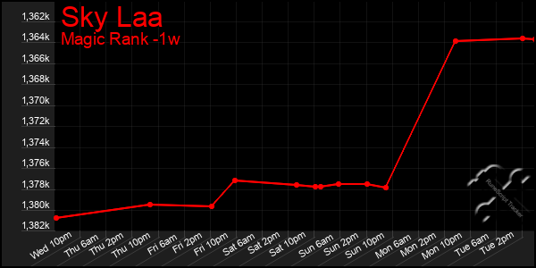 Last 7 Days Graph of Sky Laa