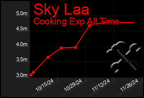 Total Graph of Sky Laa