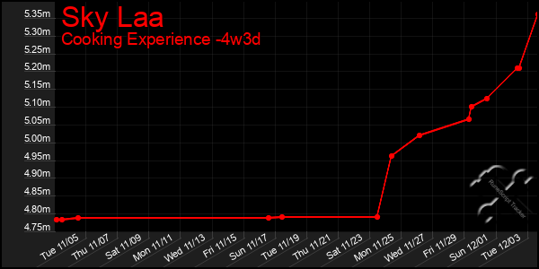 Last 31 Days Graph of Sky Laa