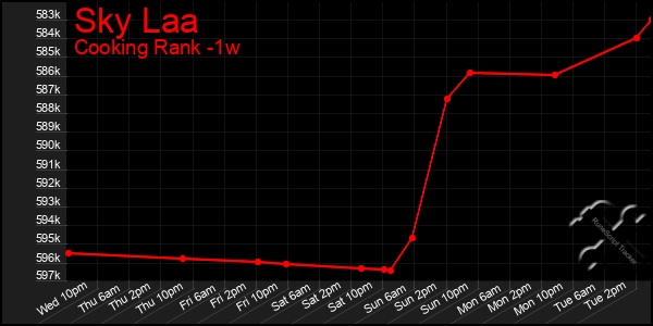 Last 7 Days Graph of Sky Laa