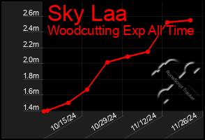 Total Graph of Sky Laa