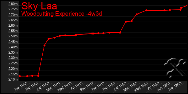 Last 31 Days Graph of Sky Laa