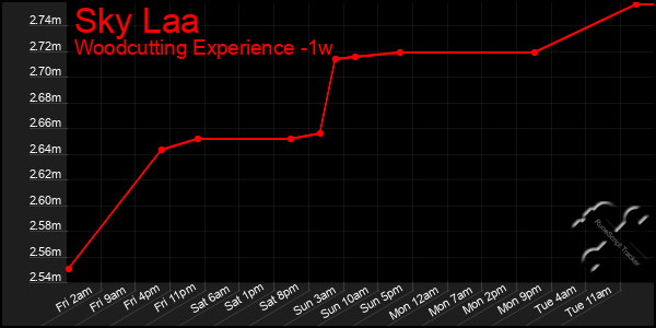 Last 7 Days Graph of Sky Laa