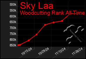 Total Graph of Sky Laa