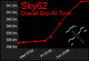 Total Graph of Sky62