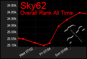 Total Graph of Sky62