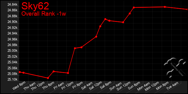 Last 7 Days Graph of Sky62