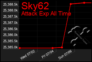 Total Graph of Sky62