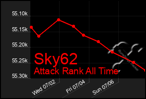 Total Graph of Sky62
